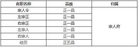 明朝重要机构及各官员品级一览,看名臣海瑞官居几品?