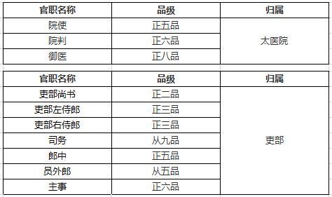 明朝重要机构及各官员品级一览,看名臣海瑞官居几品?