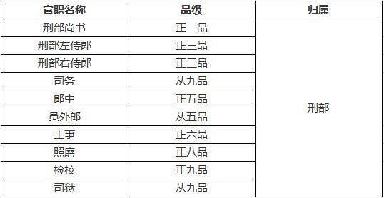 明朝重要机构及各官员品级一览,看名臣海瑞官居几品?