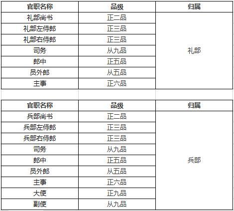 明朝重要机构及各官员品级一览,看名臣海瑞官居几品?