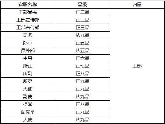 明朝重要机构及各官员品级一览看名臣海瑞官居几品