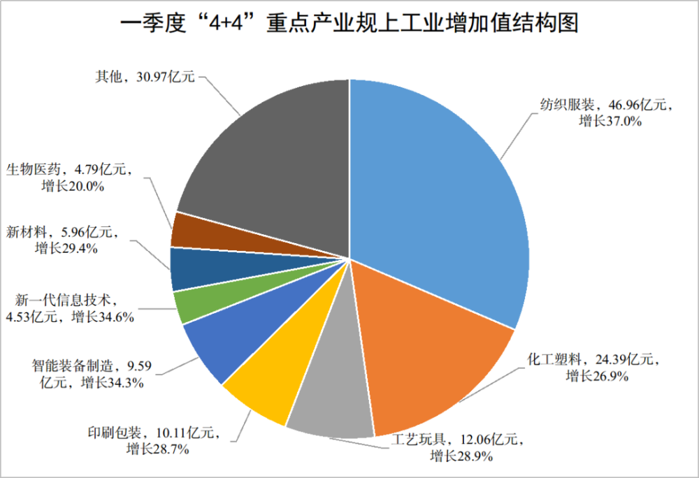 纺织业gdp(2)