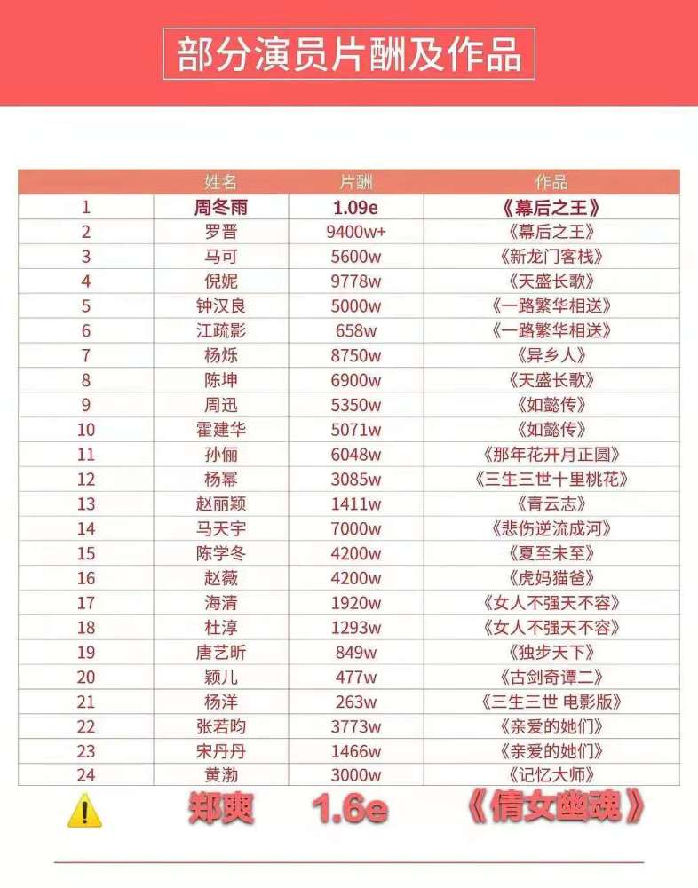 6亿还嫌少!明星片酬表疑曝光,周冬雨倪妮