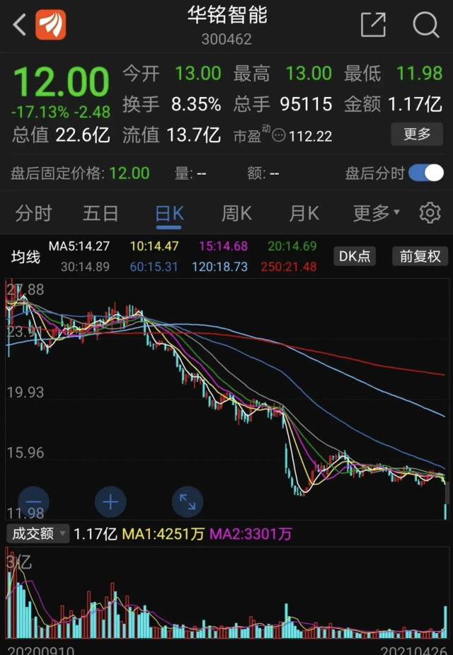 华铭智能大跌17.13%,跌得投资者心碎.