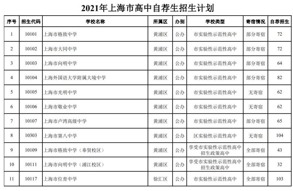預測上海各區2022年中考人數_2022黑龍江省中考錄取分數線_重慶中考聯招線分數