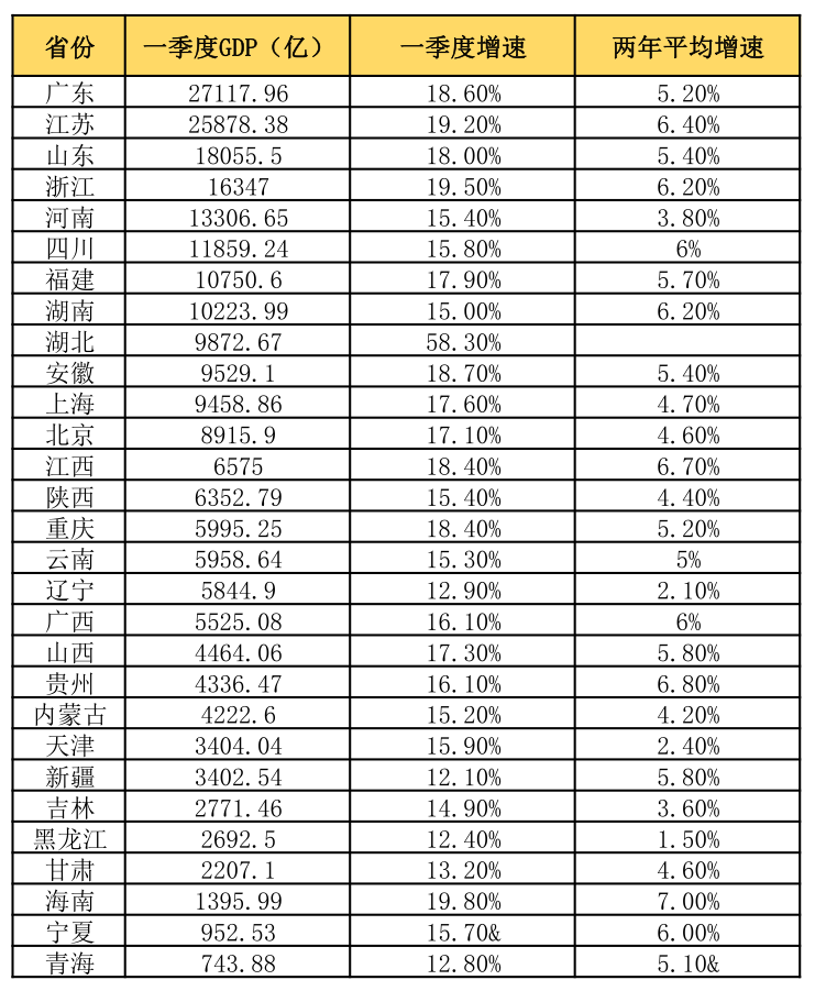 吉林省各地市一季度gdp_一季度18省市GDP增速跑赢全国 辽宁垫底仅1.9(3)