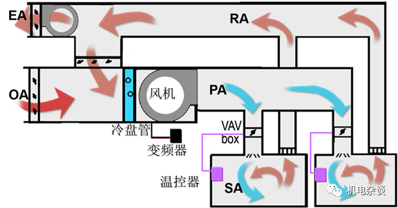 vav系统构成示意图 vav系统的工作原理,流程如下图