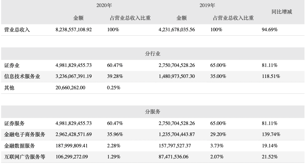 东方财富高管大换血技术派郑立坤接棒总经理要狠抓金融科技