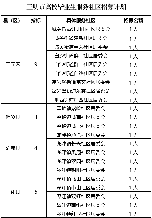 2021三明市区人口_最新消息 三明市区2021年度土地出让计划出炉
