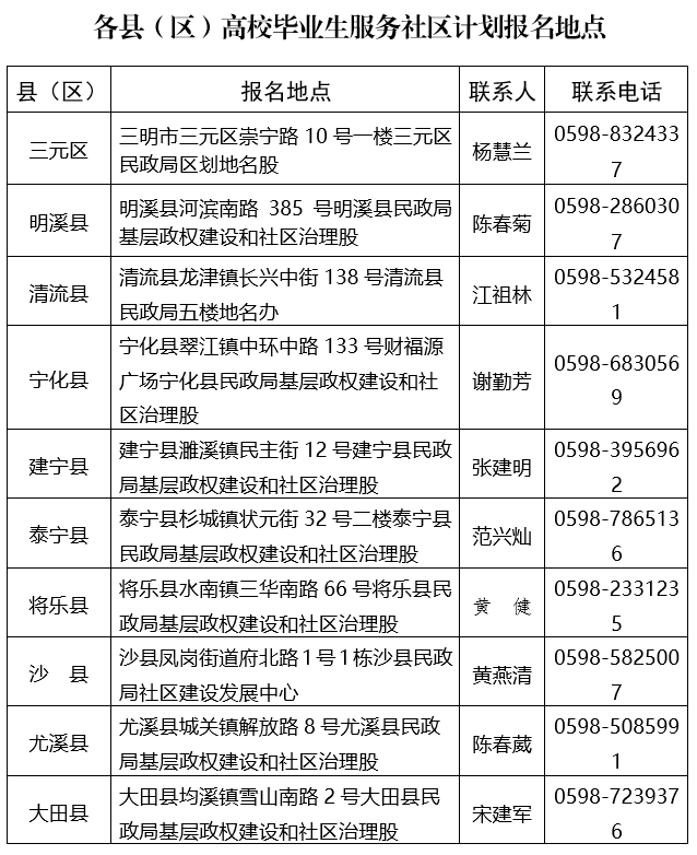 2021三明市区人口_最新消息 三明市区2021年度土地出让计划出炉