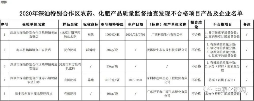 5批次化肥,农药质量抽检不合格!名单公布!哪些产品上榜?