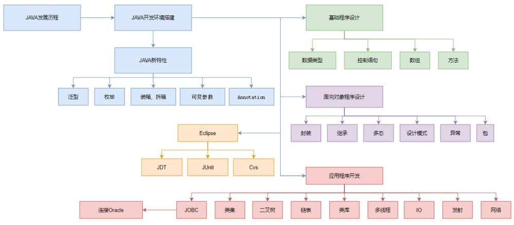 项目架构设计流程图