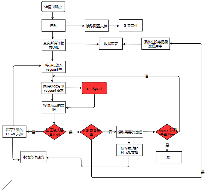 项目架构设计流程图