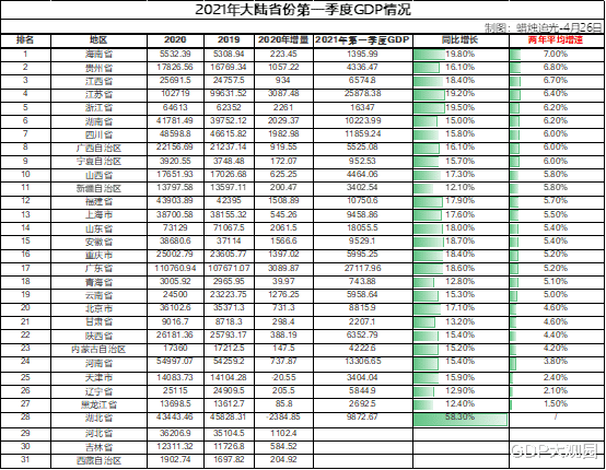 2021年贵州省的GDP(2)