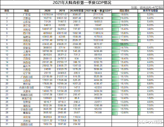 2021浙江第一季度gdp_2021年一季度浙江各市GDP 杭州第一 宁波第二 金华名义增速最快