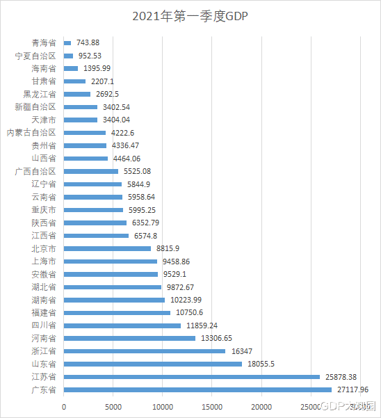 光山县2021年gdp数据_22省份一季度GDP 湖南进入 1万亿元俱乐部