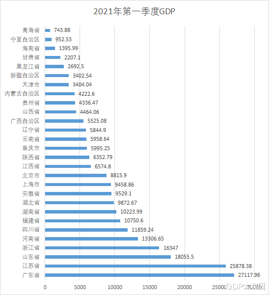 2021一季度gdp广东省