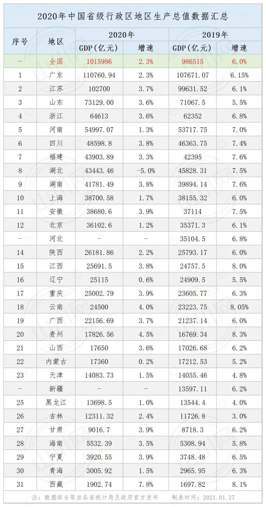 海南省2020年gdp