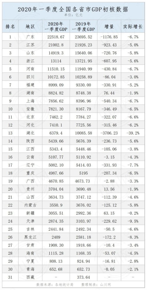 一季度gdp揭晓!海南,贵州,江浙抢眼,广州再超重庆