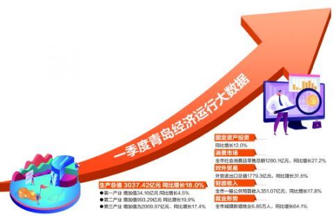 郑州和青岛2021二季度gdp_浙江杭州与山东青岛的2021年一季度GDP谁更高