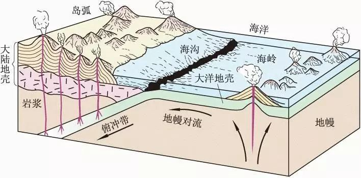 相对稳定,板块的边缘则由于相邻板块的相互作用而成为构造活动强烈