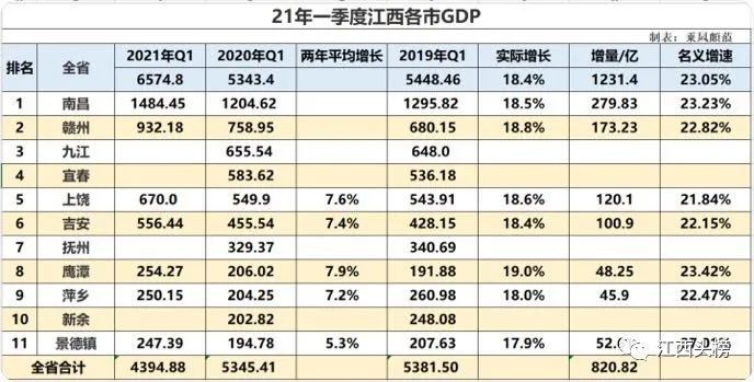 2021江西省经济总量_2021江西省经济变