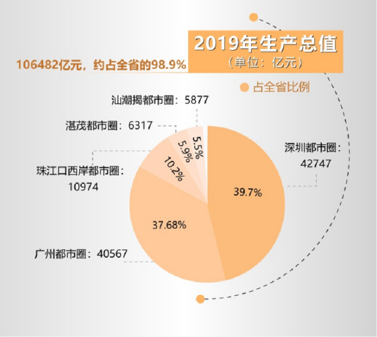 汕潮揭都市圈gdp_2020广东各市GDP出炉 深圳 广州 佛山 东莞 惠州位列前五 珠海中山(2)