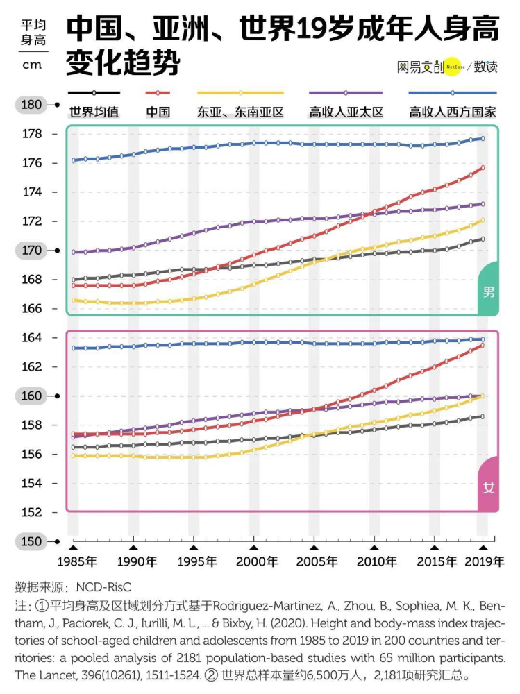 中国身高180以上人口_日本人平均身高超过中国人背后的秘密(2)