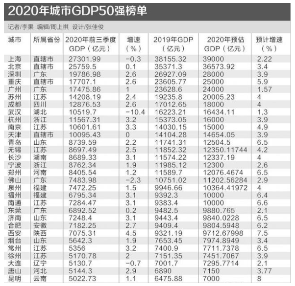 中国各城市gdp2020及人口_2020广东各城市人均GDP排名情况 最新人口统计(3)