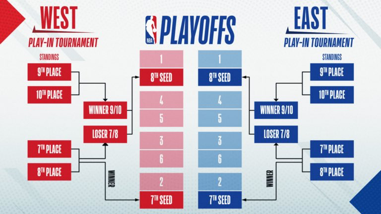 附加赛制度有望在未来被转正成为nba永久赛制