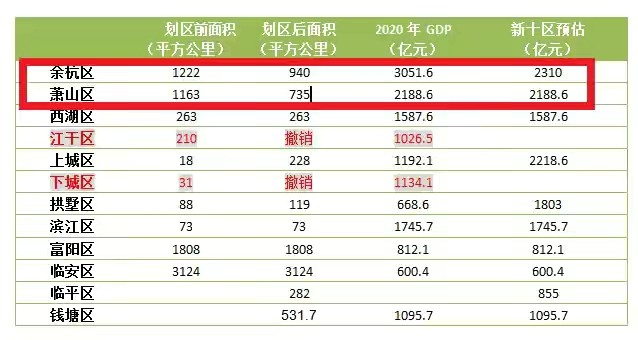 浙江萧山区gdp2021_杭州这三个板块是有政府 靠山 的,你买对了吗