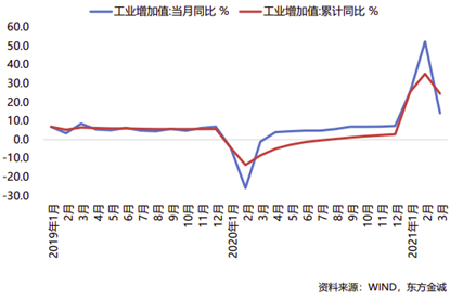 2021各市第二季度gdp_2021年一季度GDP发布 实现30年增长最高,3点因素至关重要(2)