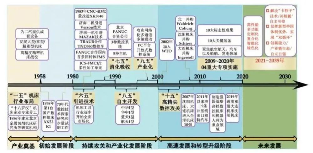 数控机床发展历程及未来趋势