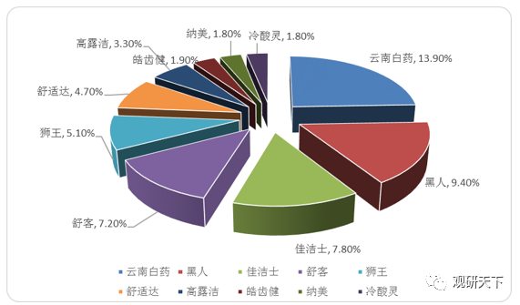 我国牙膏行业现状:黑人,云南白药市场份额大 品牌竞争