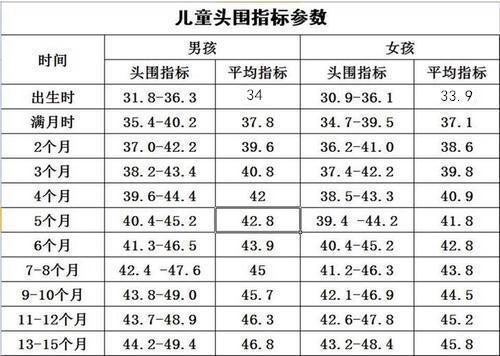 新生儿头围接近这个数,意味着大脑发育越成熟,看看你娃是多少