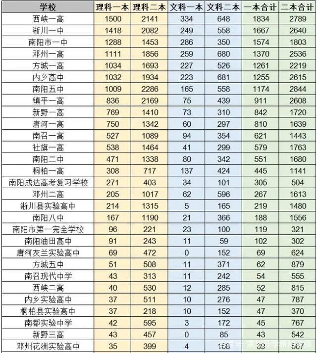 邓州一高名列前茅|南阳全市高三二模成绩各学校一本二本上线人数来了!