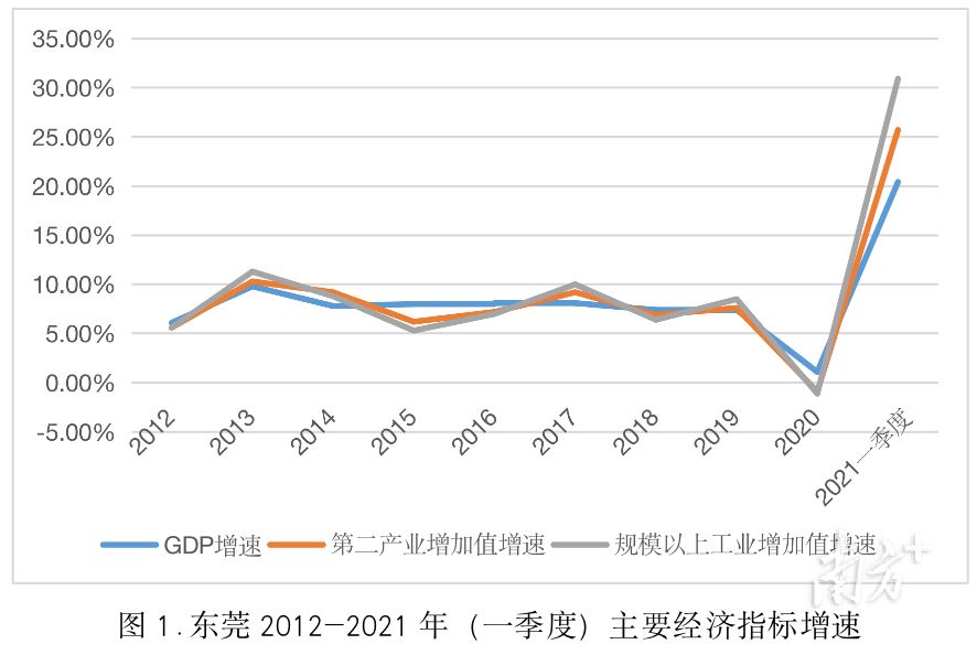 东莞季度gdp