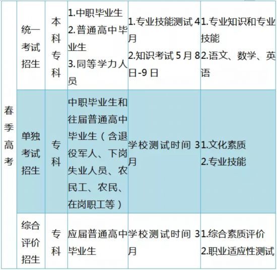 春季高考和夏季高考两种,具体见《2021年山东省普通高等学校考试招生