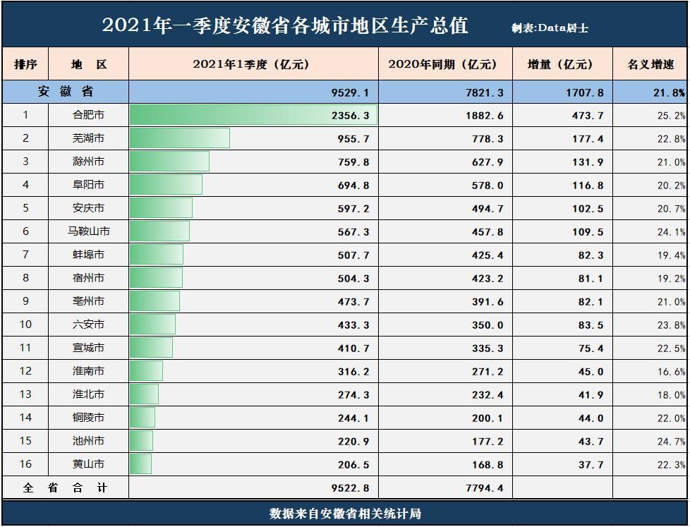 gdp2021排名省