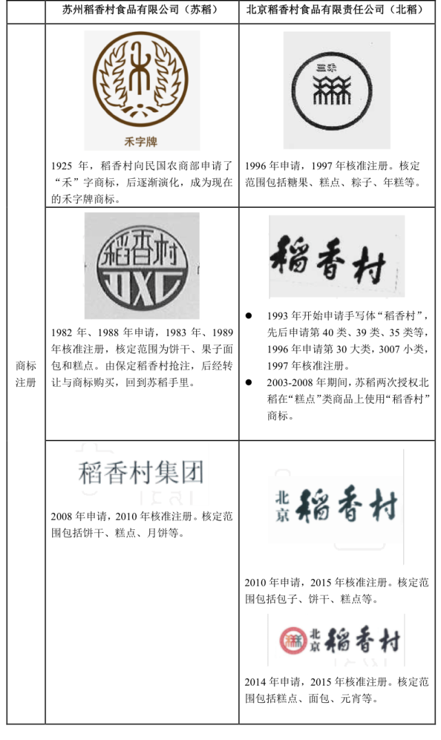 由于无"糕点"类商标,在2003年至2008年期间,苏州稻香村曾两次授权北京