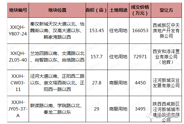 6493元㎡溢价率14047中天旭辉秦汉新城摘地311亩