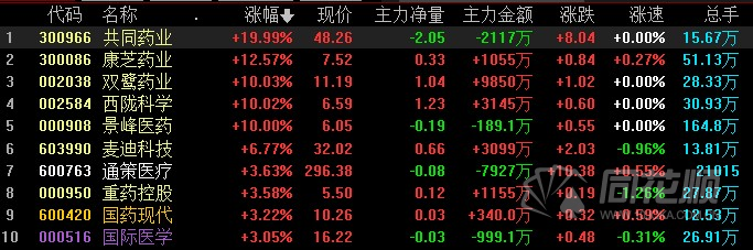 50,板块内共同药业(300966)20%涨停,康芝药业(300086)涨12.