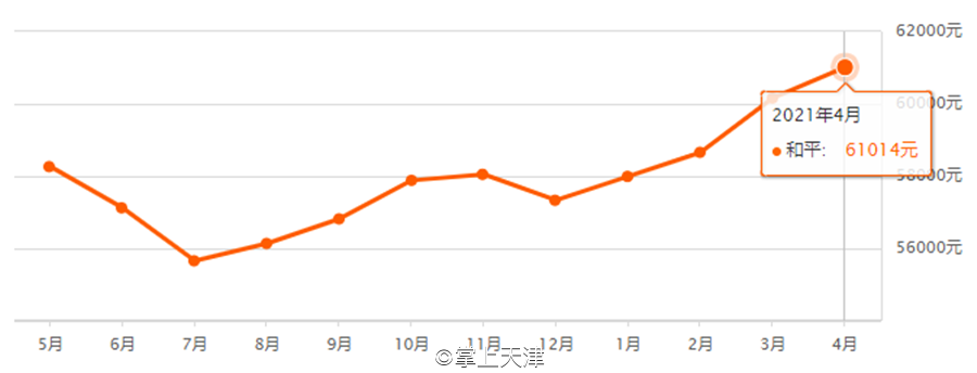 均价19214/㎡,天津4月房价来了!