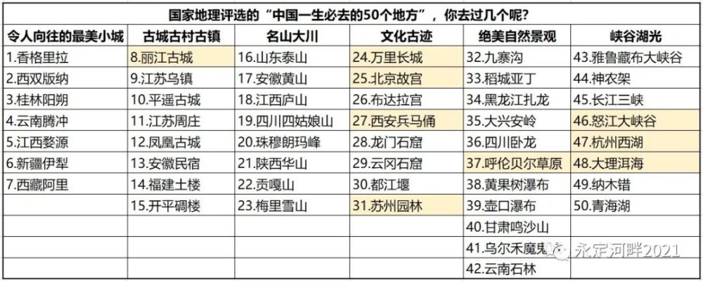 国家地理评选的"中国一生必去的50个地方",你去过几个