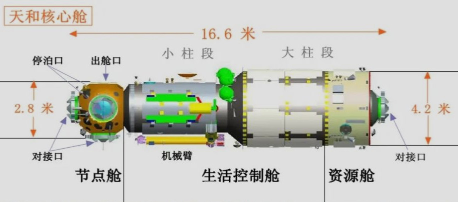 天和号核心舱三,其它长五b目前计划的发射任务都是用于空间站建设,箭