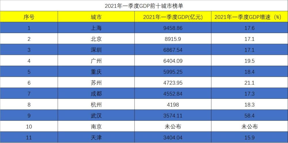 2021年山东gdp第一季度_浙江杭州与山东青岛的2021年一季度GDP谁更高