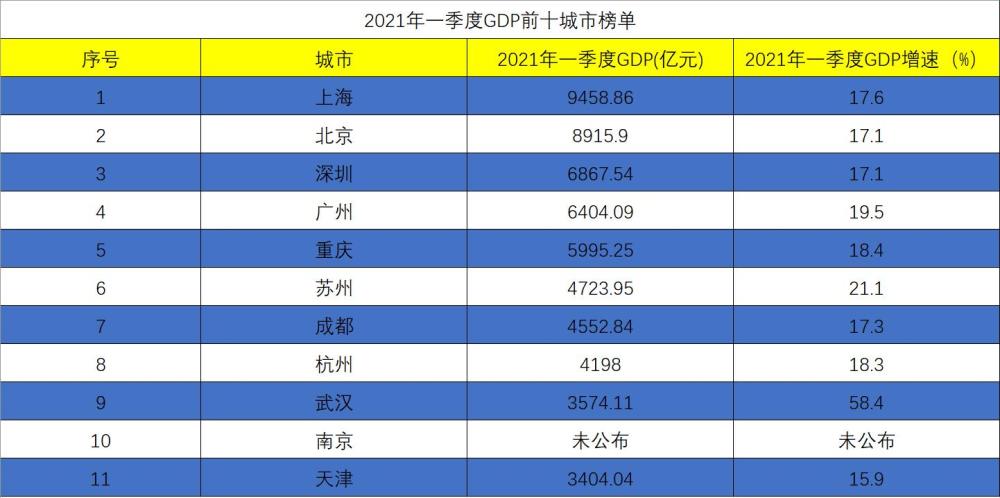 2021第一季度gdp上海