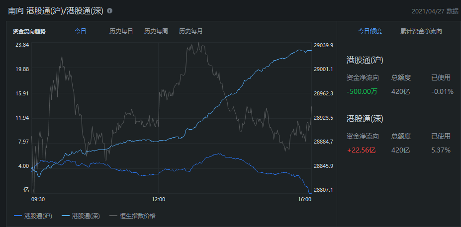 港股收评|生物技术股强势,基石药业涨超16%,昊海生科涨超10%