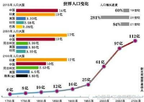 世界人口发展史_一组关于世界人口的趣知识