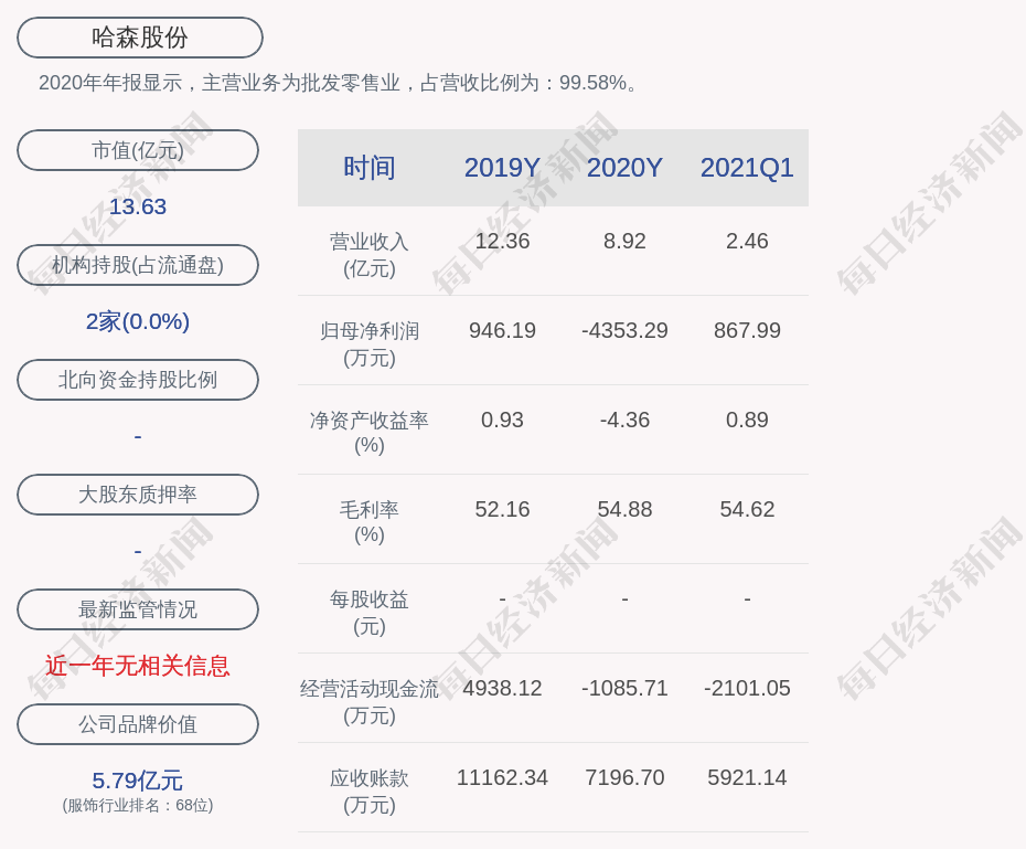 哈森股份:2021年第一季度净利润约868万元